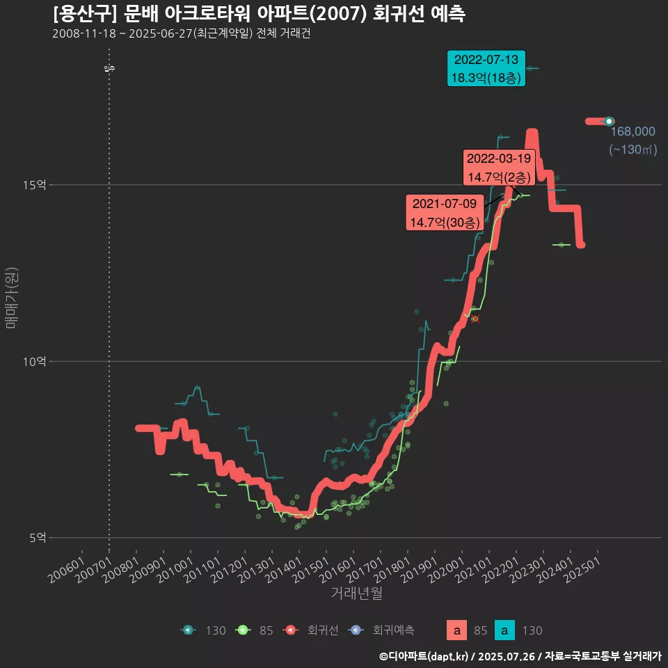 [용산구] 문배 아크로타워 아파트(2007) 회귀선 예측