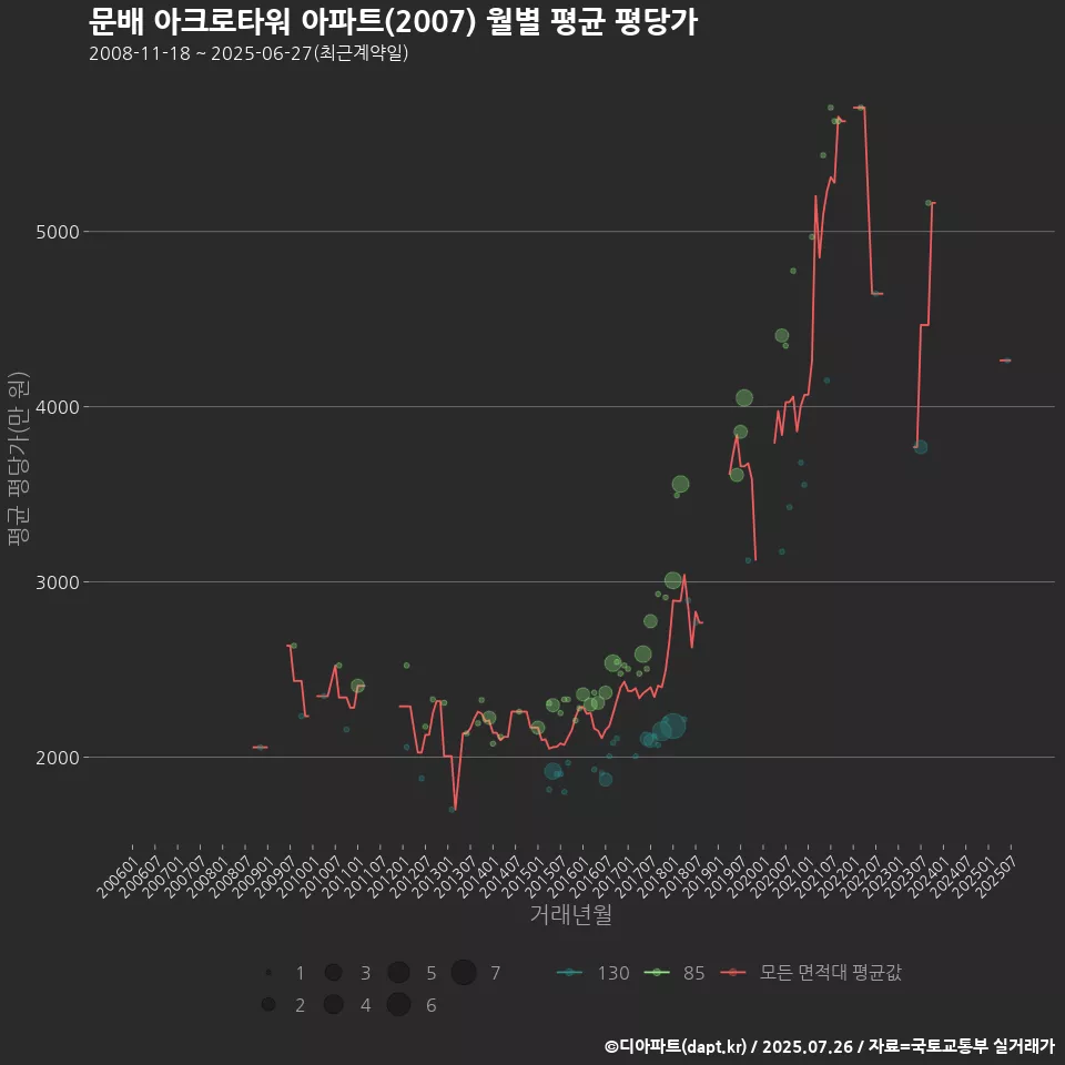 문배 아크로타워 아파트(2007) 월별 평균 평당가
