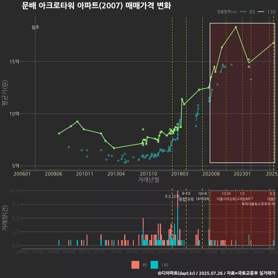 문배 아크로타워 아파트(2007) 매매가격 변화
