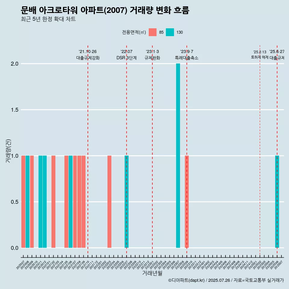문배 아크로타워 아파트(2007) 거래량 변화 흐름