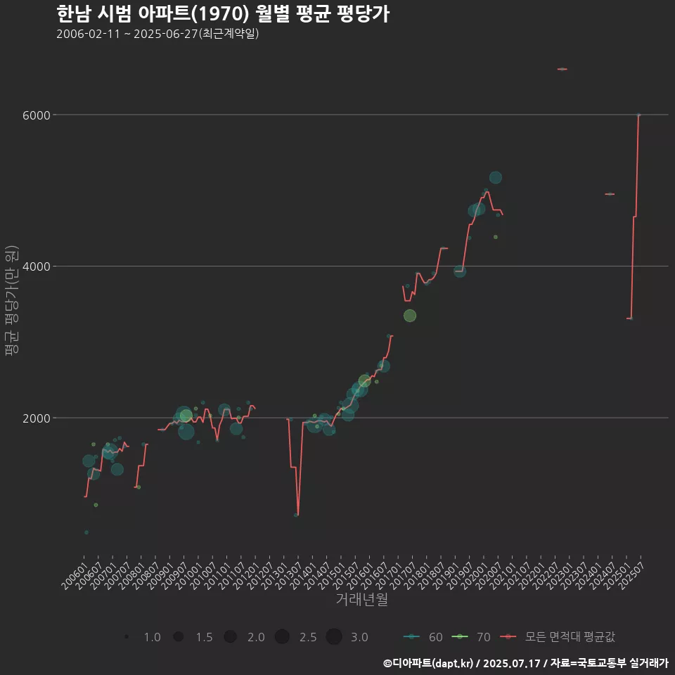 한남 시범 아파트(1970) 월별 평균 평당가