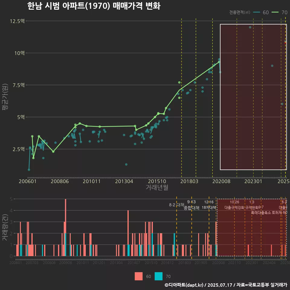한남 시범 아파트(1970) 매매가격 변화