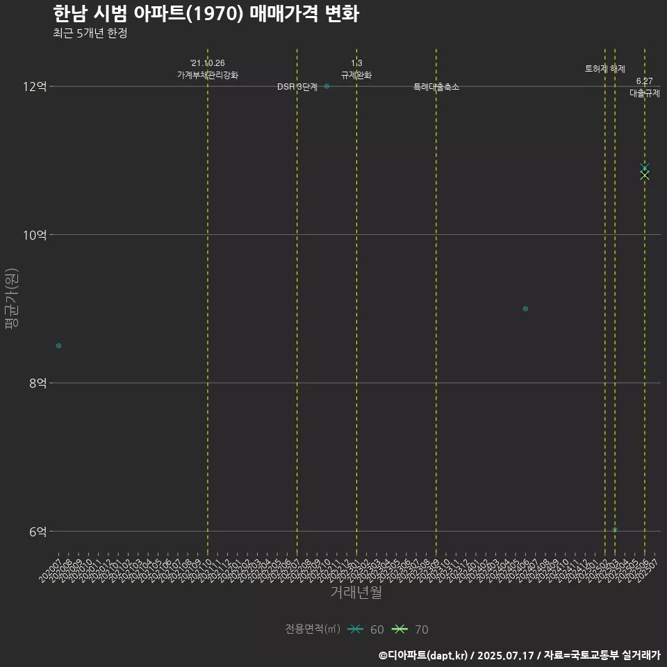 한남 시범 아파트(1970) 매매가격 변화