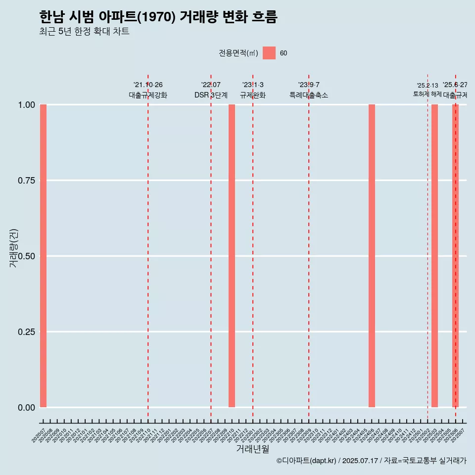한남 시범 아파트(1970) 거래량 변화 흐름