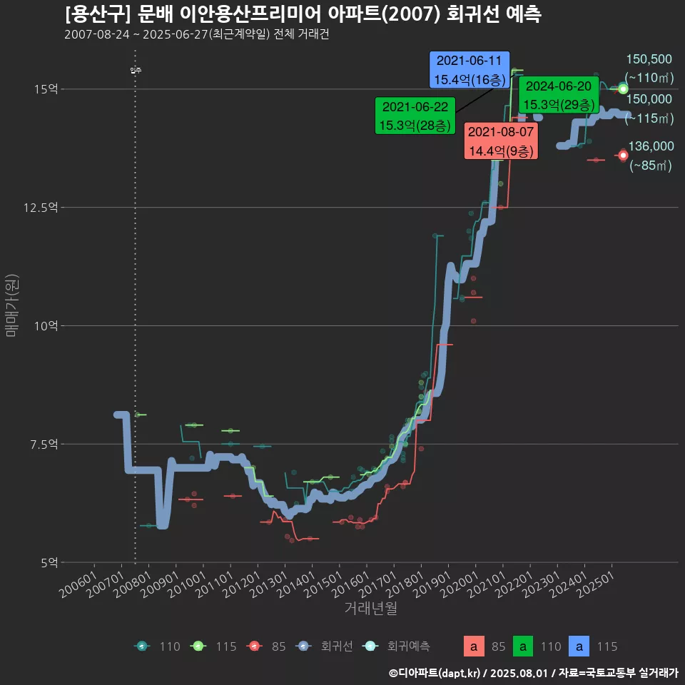 [용산구] 문배 이안용산프리미어 아파트(2007) 회귀선 예측