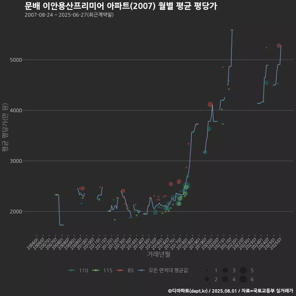 문배 이안용산프리미어 아파트(2007) 월별 평균 평당가