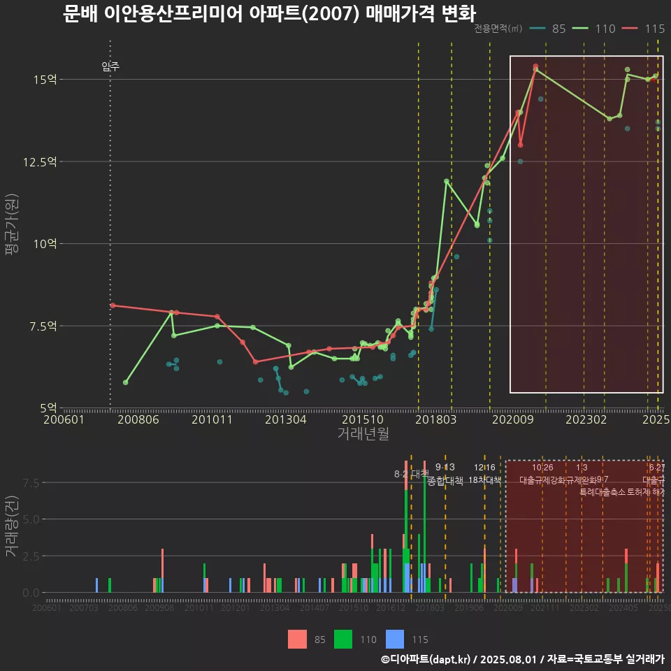 문배 이안용산프리미어 아파트(2007) 매매가격 변화