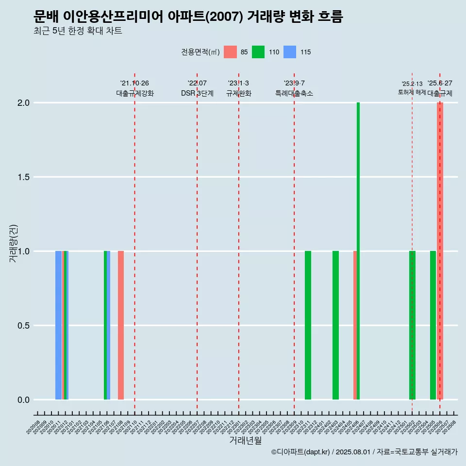 문배 이안용산프리미어 아파트(2007) 거래량 변화 흐름