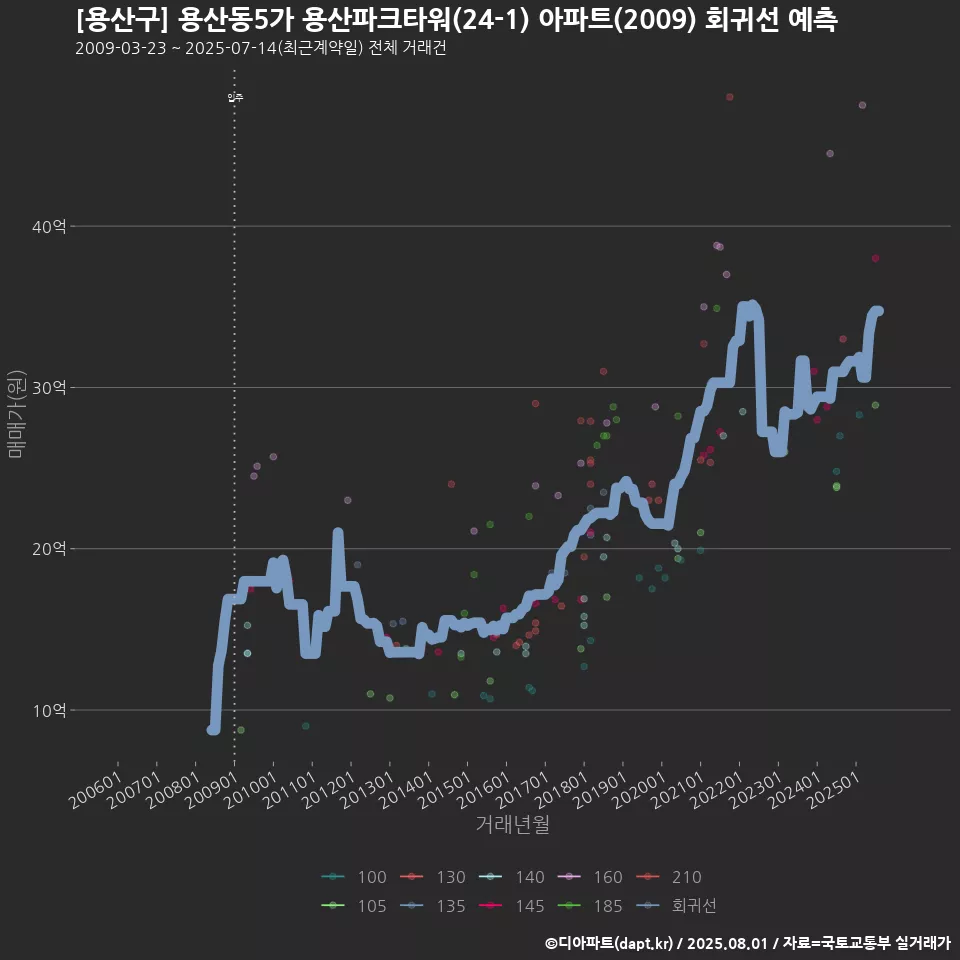 [용산구] 용산동5가 용산파크타워(24-1) 아파트(2009) 회귀선 예측
