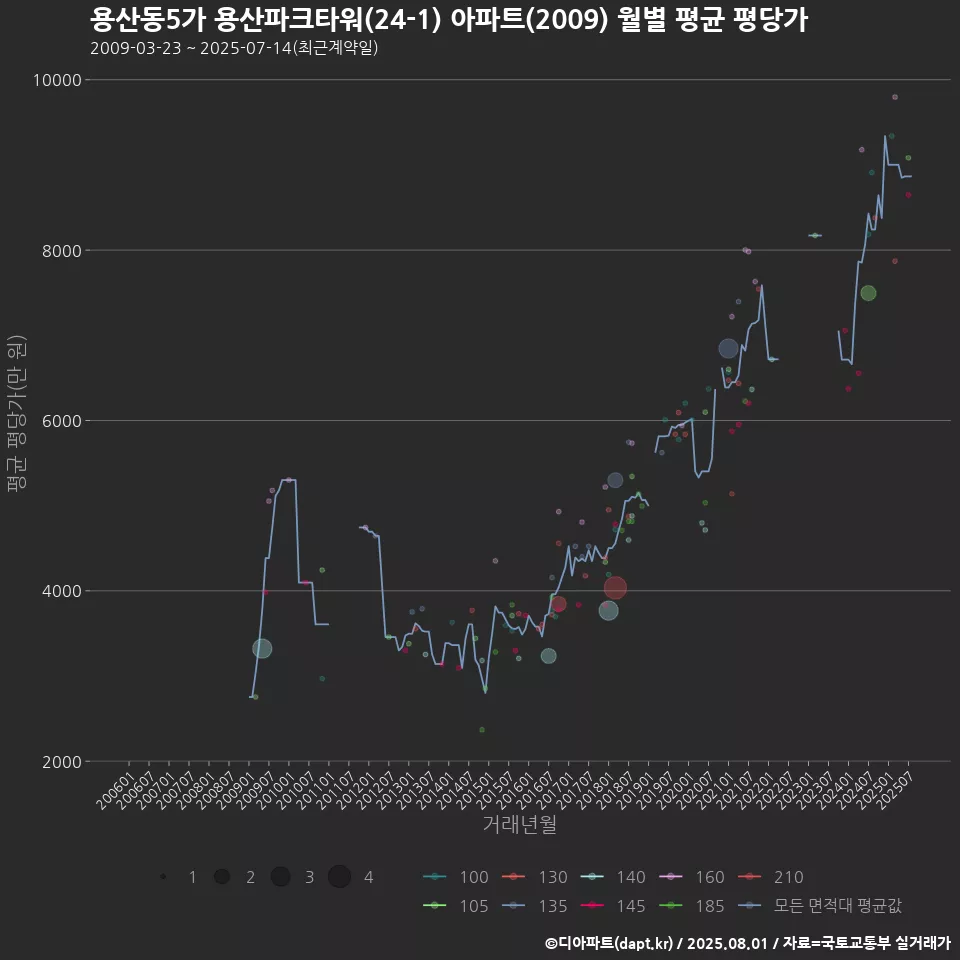 용산동5가 용산파크타워(24-1) 아파트(2009) 월별 평균 평당가