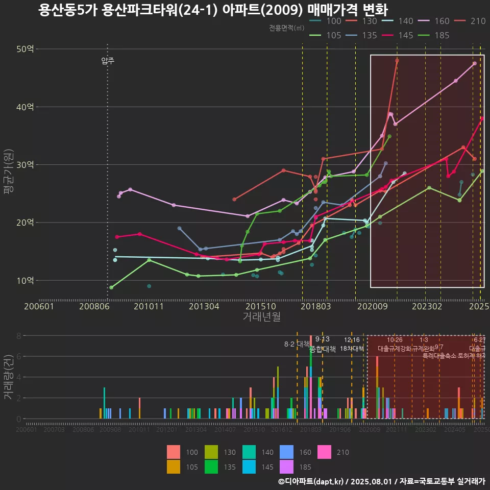 용산동5가 용산파크타워(24-1) 아파트(2009) 매매가격 변화