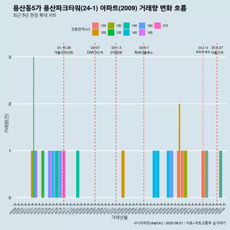용산동5가 용산파크타워(24-1) 아파트(2009) 거래량 변화 흐름