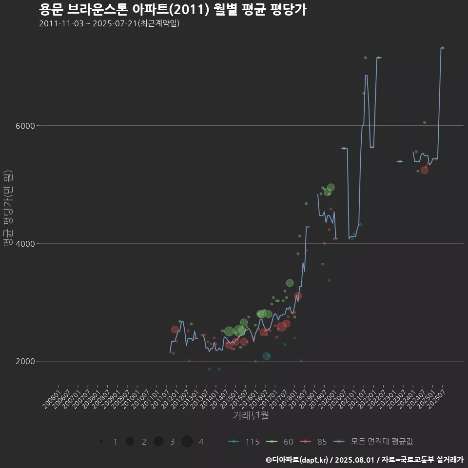 용문 브라운스톤 아파트(2011) 월별 평균 평당가