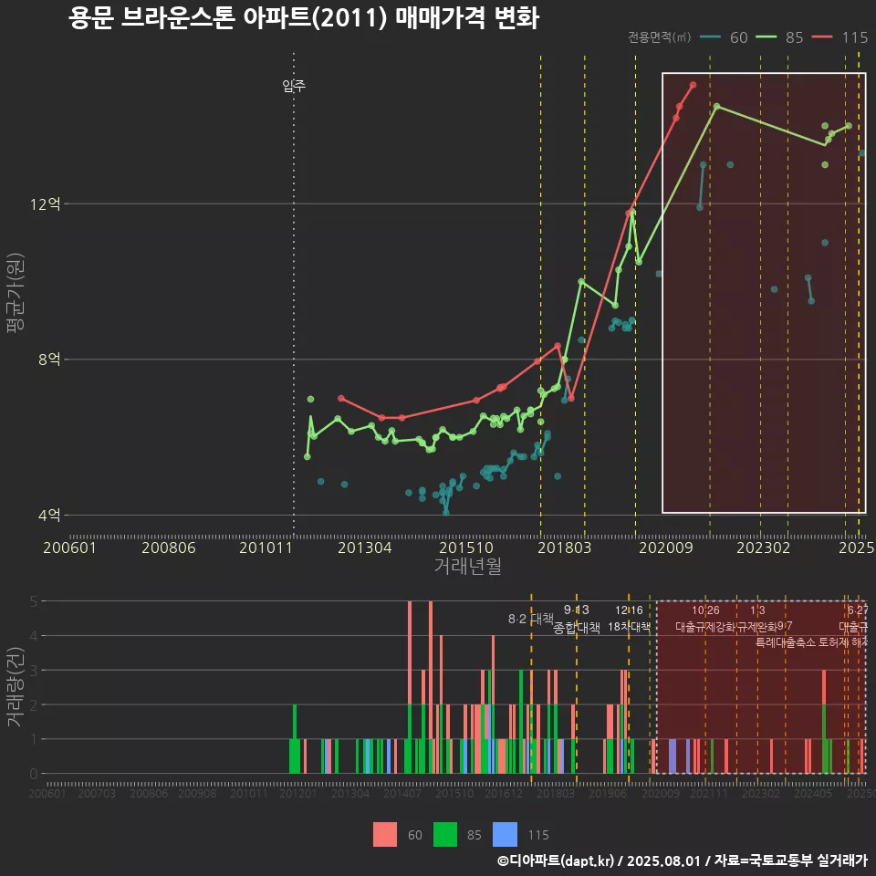 용문 브라운스톤 아파트(2011) 매매가격 변화