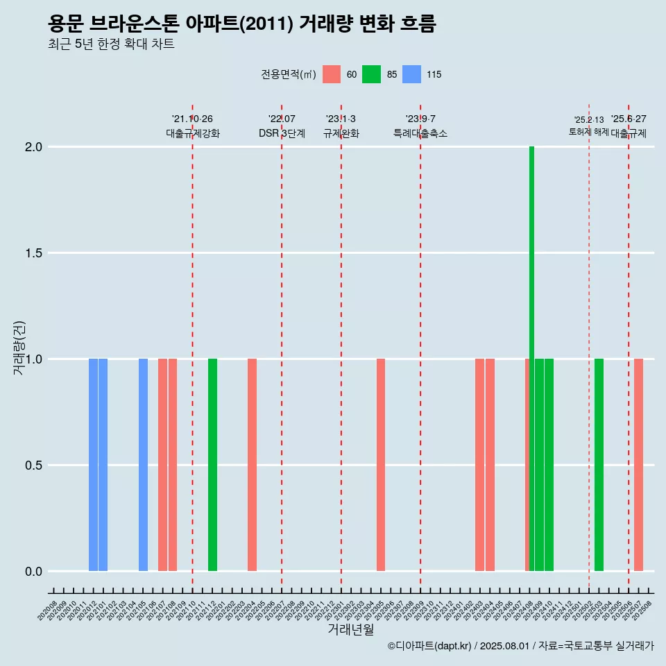 용문 브라운스톤 아파트(2011) 거래량 변화 흐름