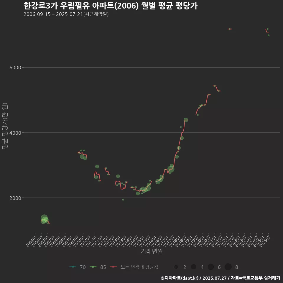 한강로3가 우림필유 아파트(2006) 월별 평균 평당가