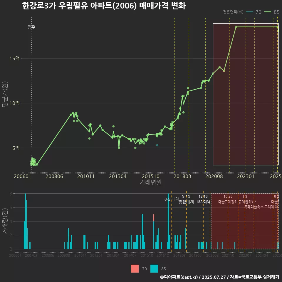 한강로3가 우림필유 아파트(2006) 매매가격 변화