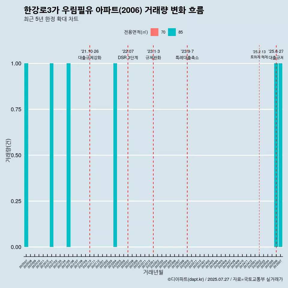 한강로3가 우림필유 아파트(2006) 거래량 변화 흐름