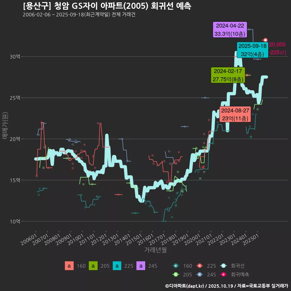 [용산구] 청암 GS자이 아파트(2005) 회귀선 예측