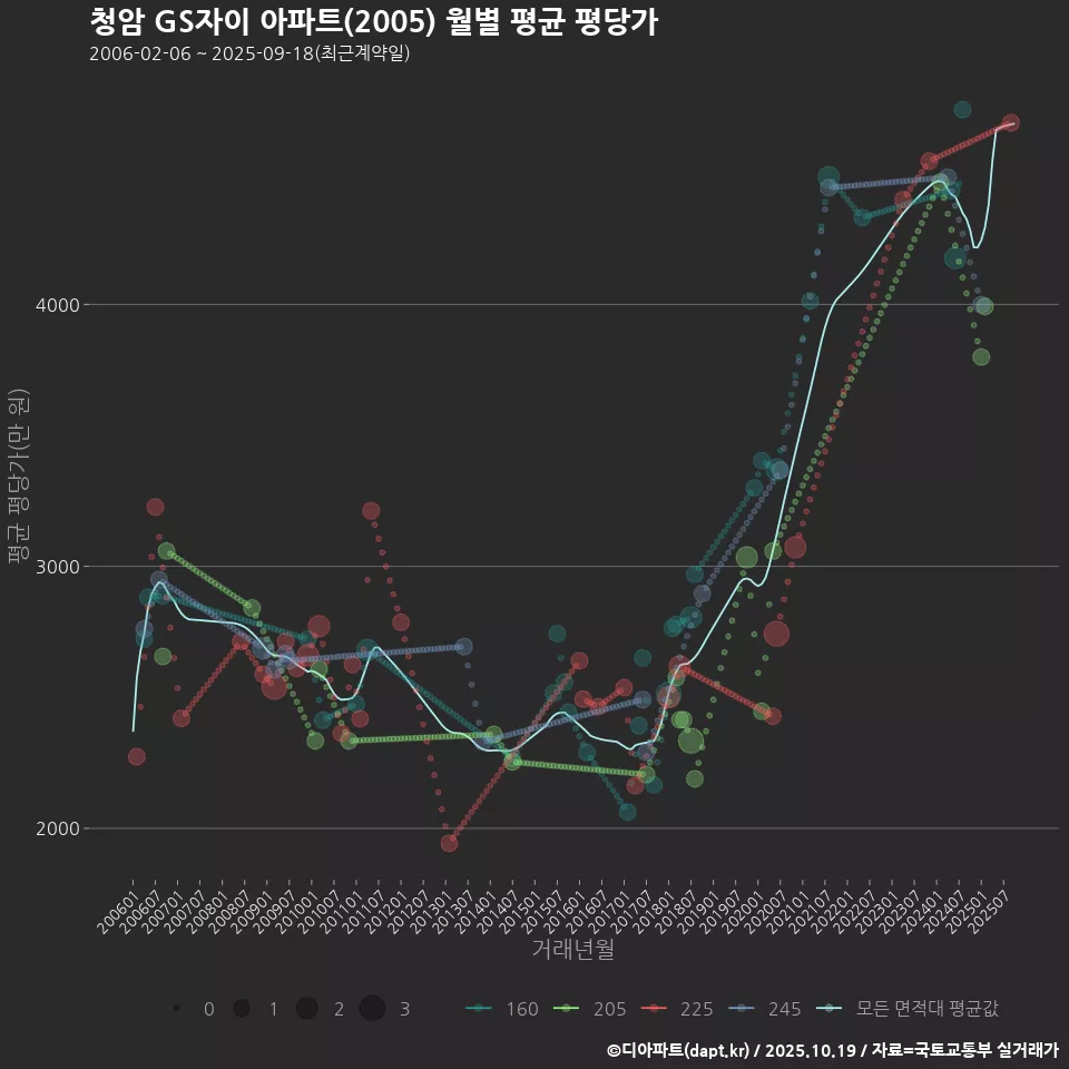 청암 GS자이 아파트(2005) 월별 평균 평당가