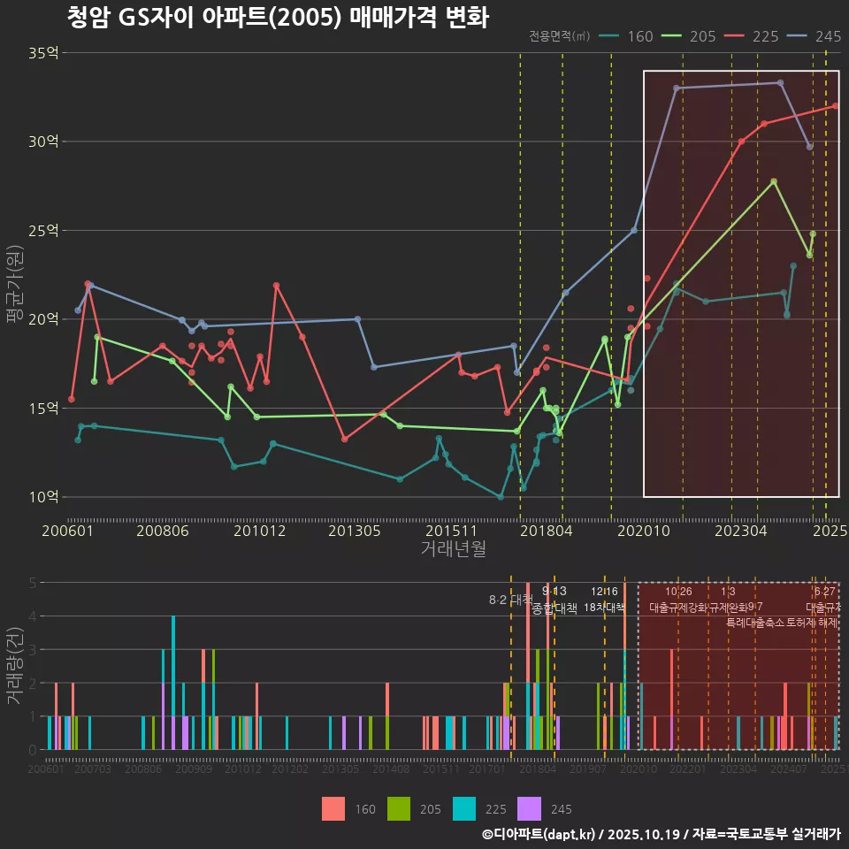 청암 GS자이 아파트(2005) 매매가격 변화