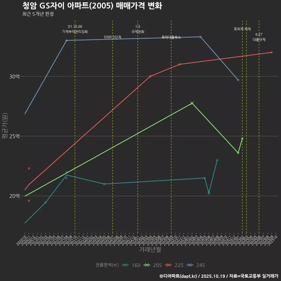 청암 GS자이 아파트(2005) 매매가격 변화