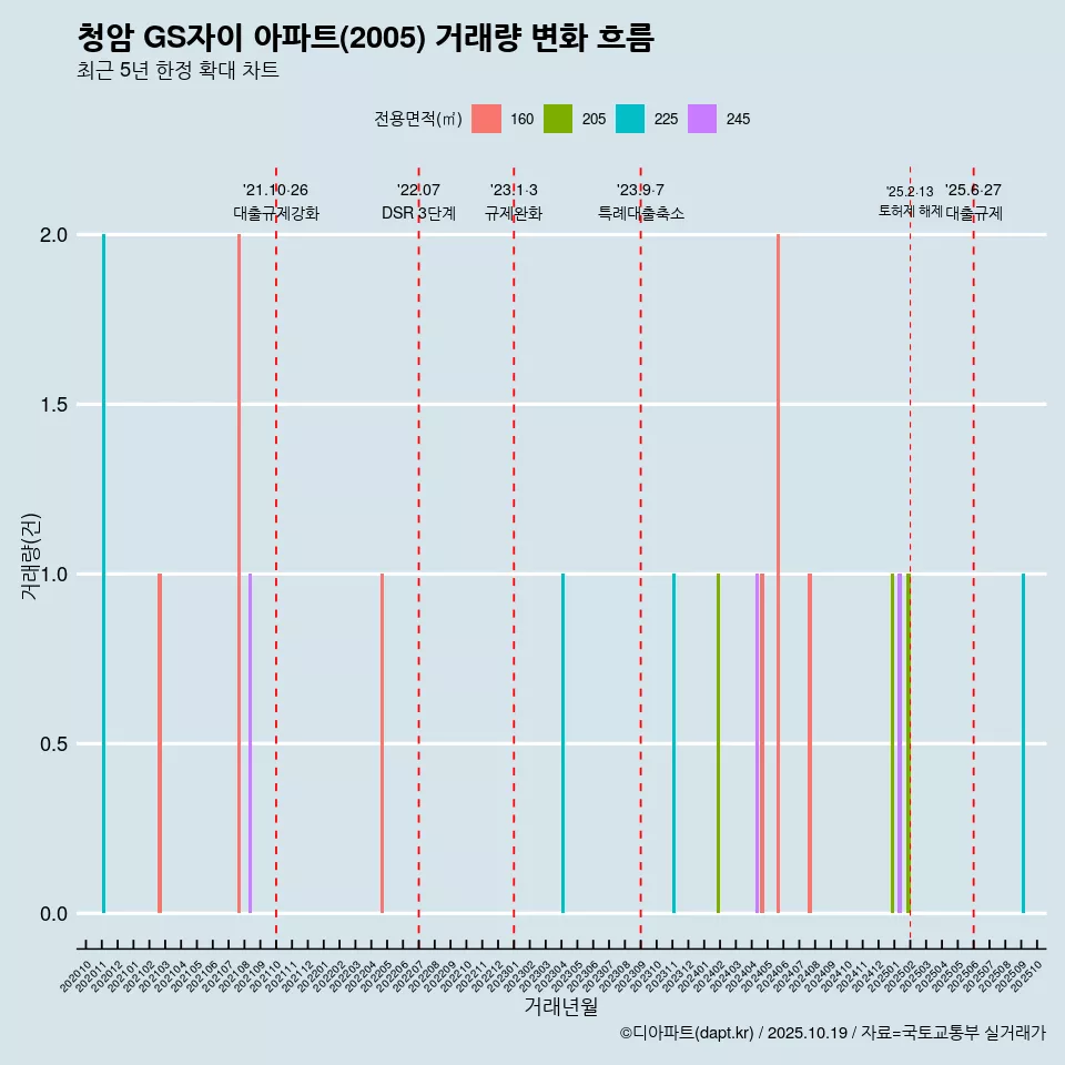청암 GS자이 아파트(2005) 거래량 변화 흐름