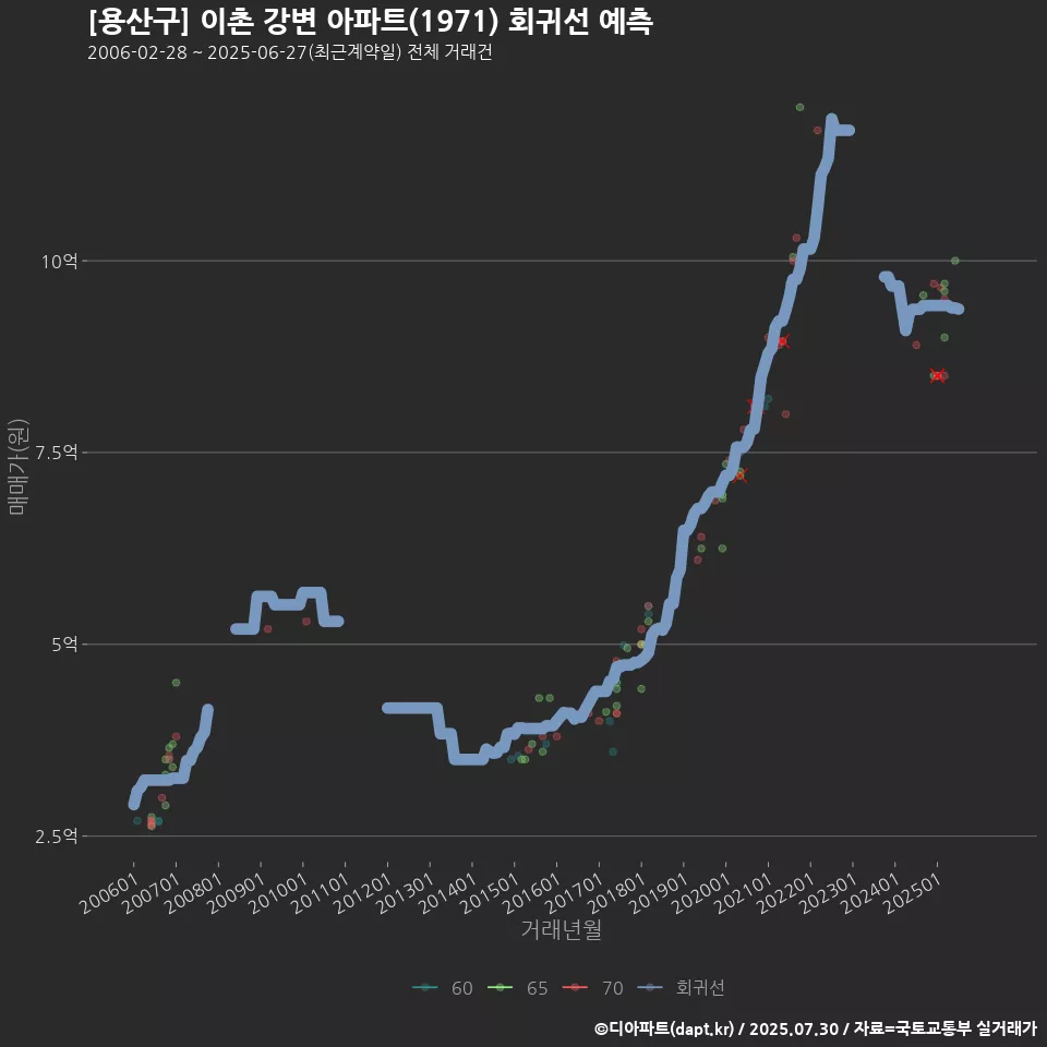 [용산구] 이촌 강변 아파트(1971) 회귀선 예측