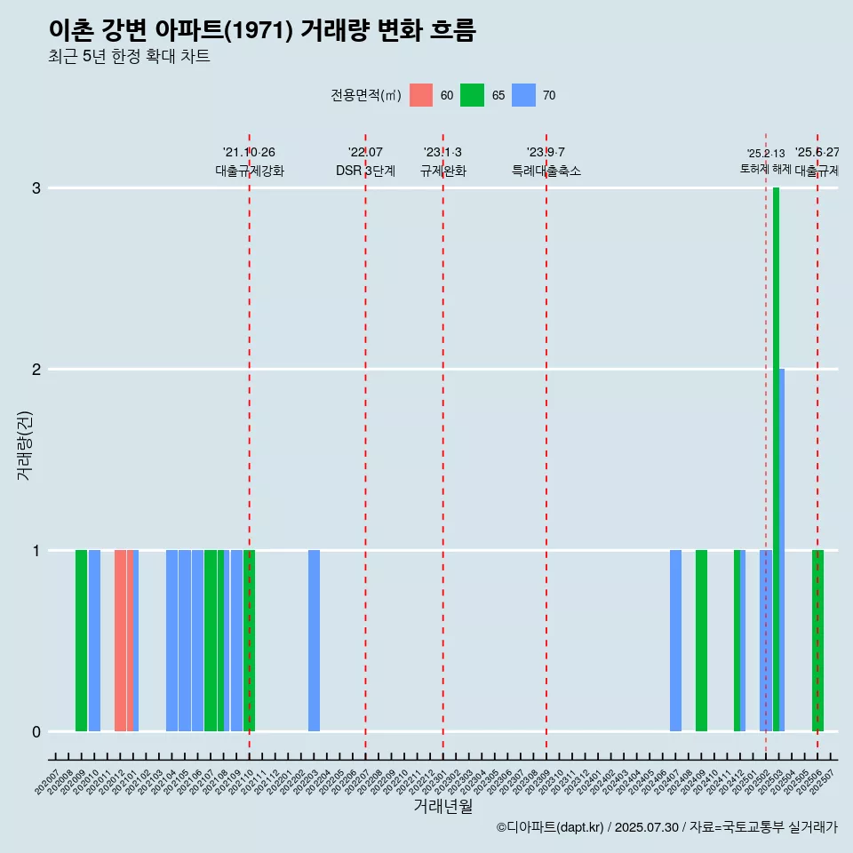 이촌 강변 아파트(1971) 거래량 변화 흐름