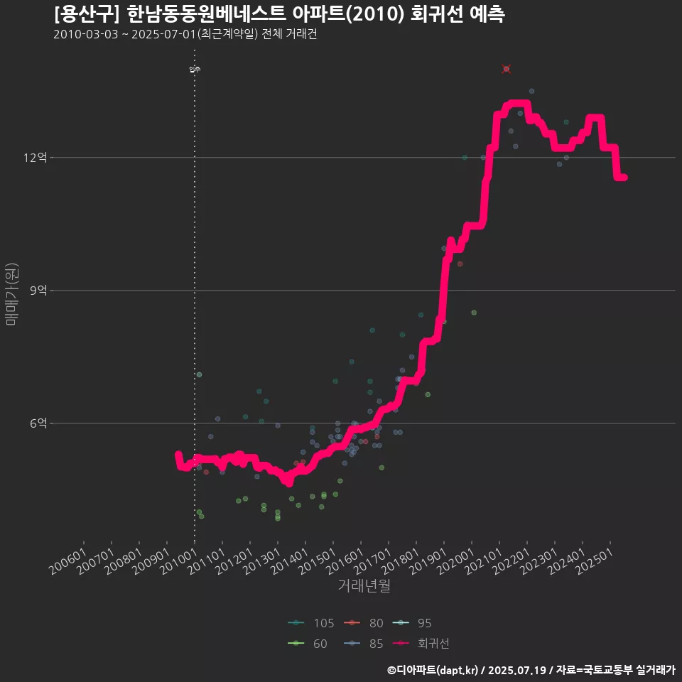 [용산구] 한남동동원베네스트 아파트(2010) 회귀선 예측