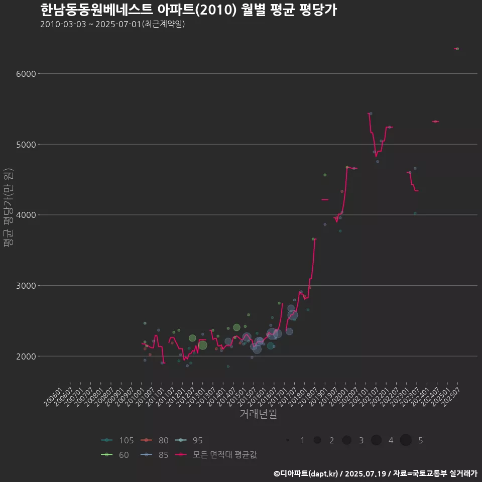 한남동동원베네스트 아파트(2010) 월별 평균 평당가