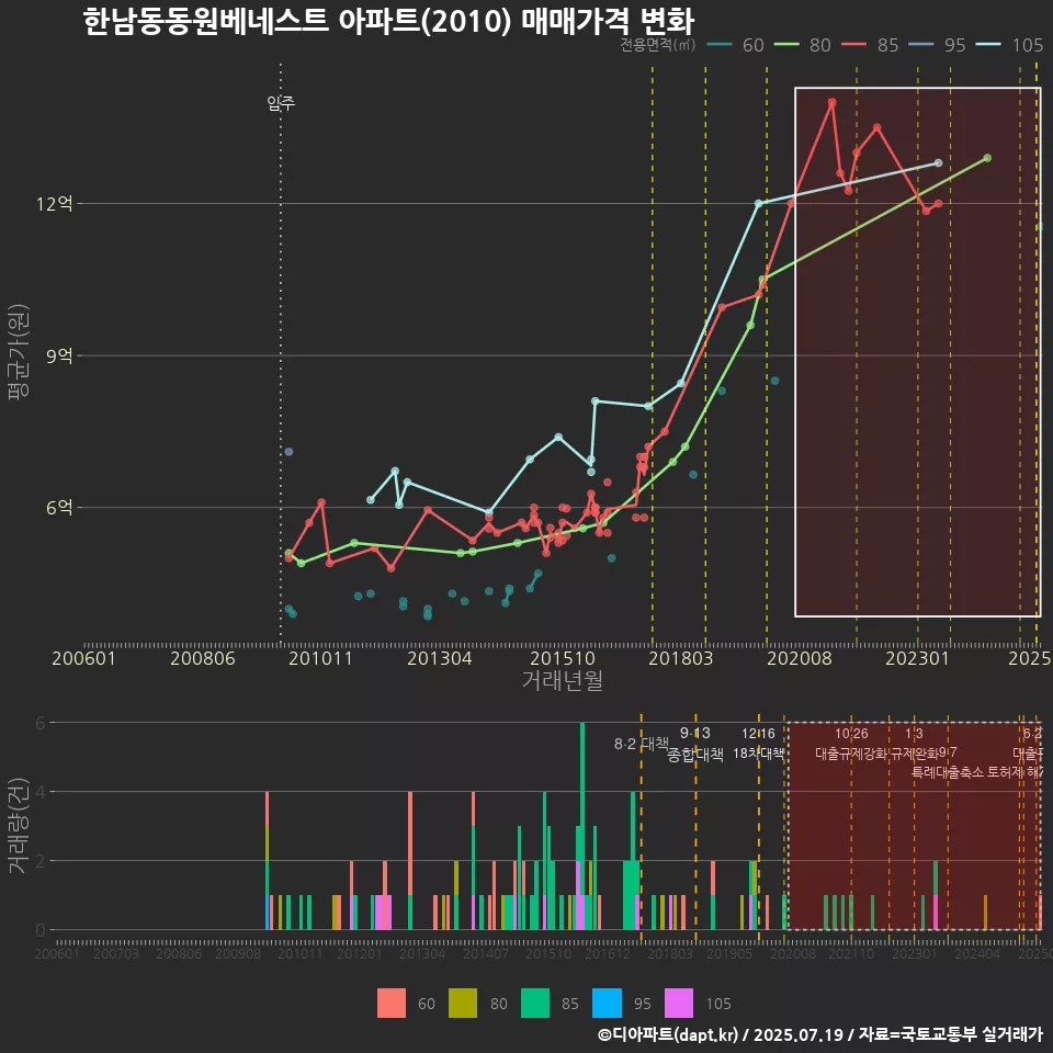 한남동동원베네스트 아파트(2010) 매매가격 변화