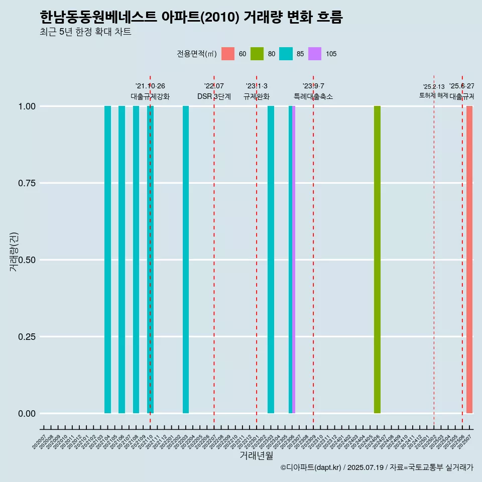 한남동동원베네스트 아파트(2010) 거래량 변화 흐름