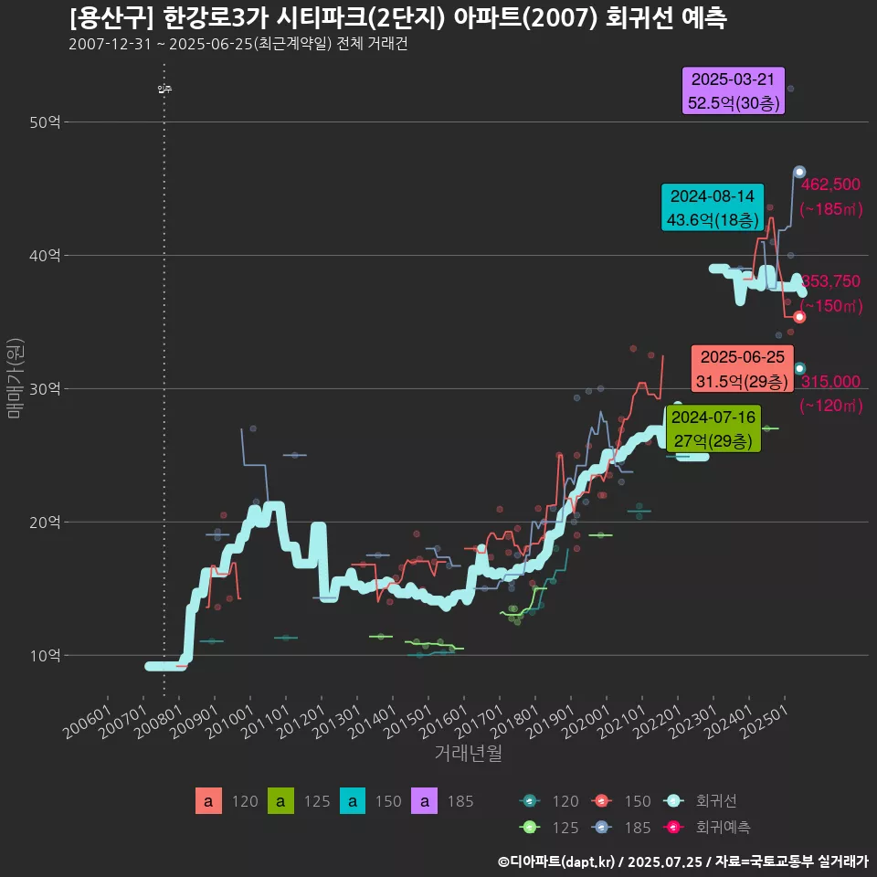 [용산구] 한강로3가 시티파크(2단지) 아파트(2007) 회귀선 예측