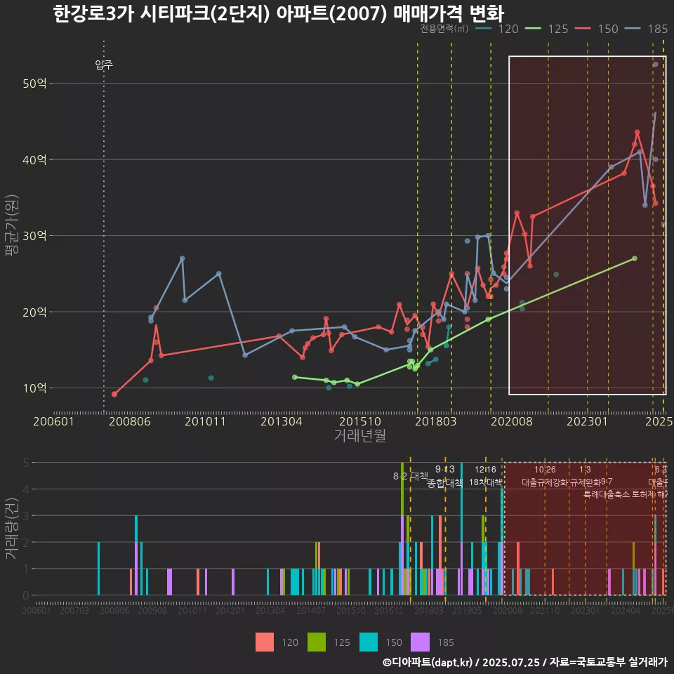한강로3가 시티파크(2단지) 아파트(2007) 매매가격 변화