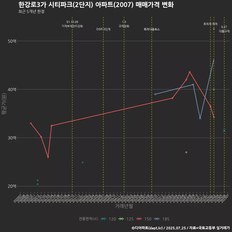 한강로3가 시티파크(2단지) 아파트(2007) 매매가격 변화