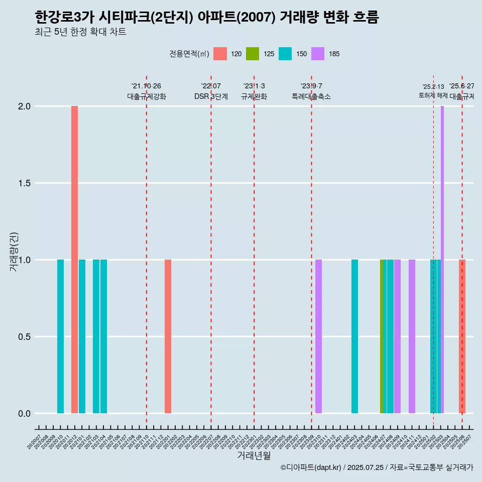한강로3가 시티파크(2단지) 아파트(2007) 거래량 변화 흐름