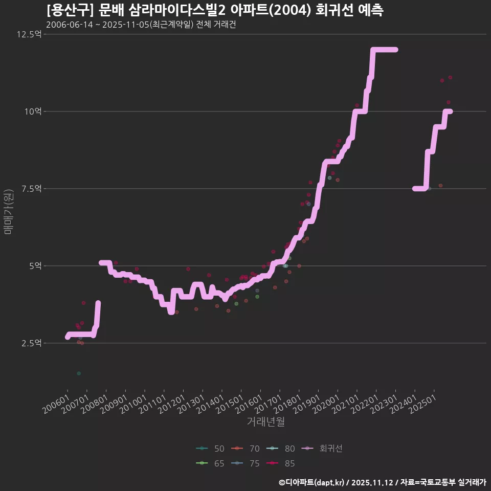 [용산구] 문배 삼라마이다스빌2 아파트(2004) 회귀선 예측