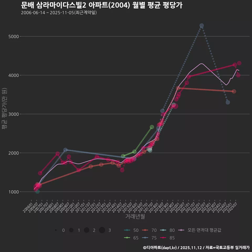 문배 삼라마이다스빌2 아파트(2004) 월별 평균 평당가