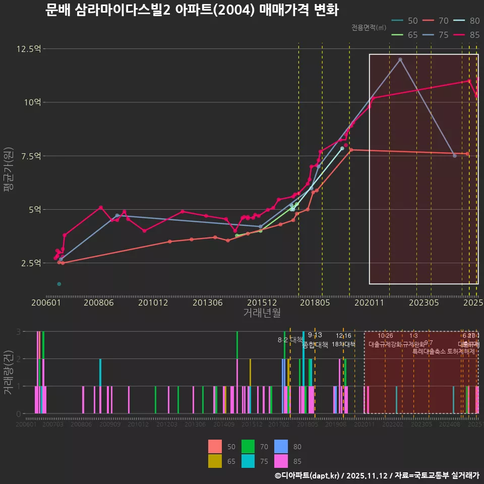 문배 삼라마이다스빌2 아파트(2004) 매매가격 변화