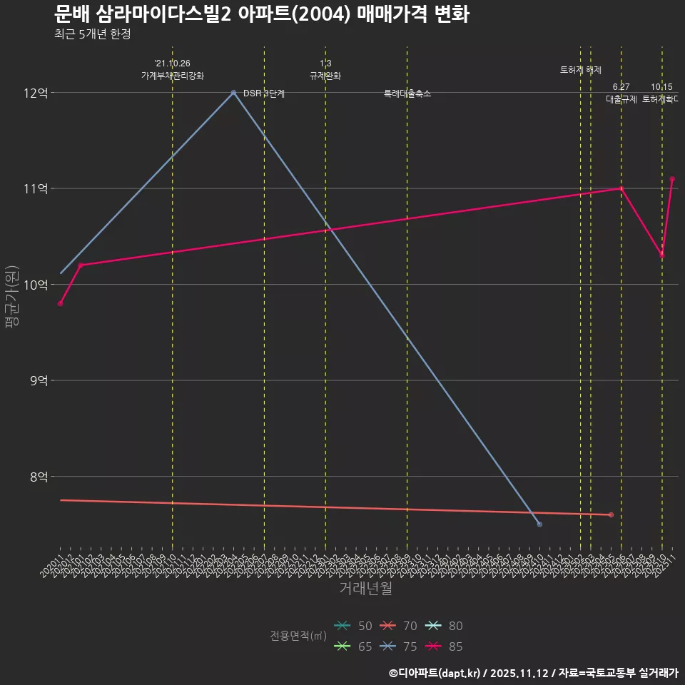 문배 삼라마이다스빌2 아파트(2004) 매매가격 변화