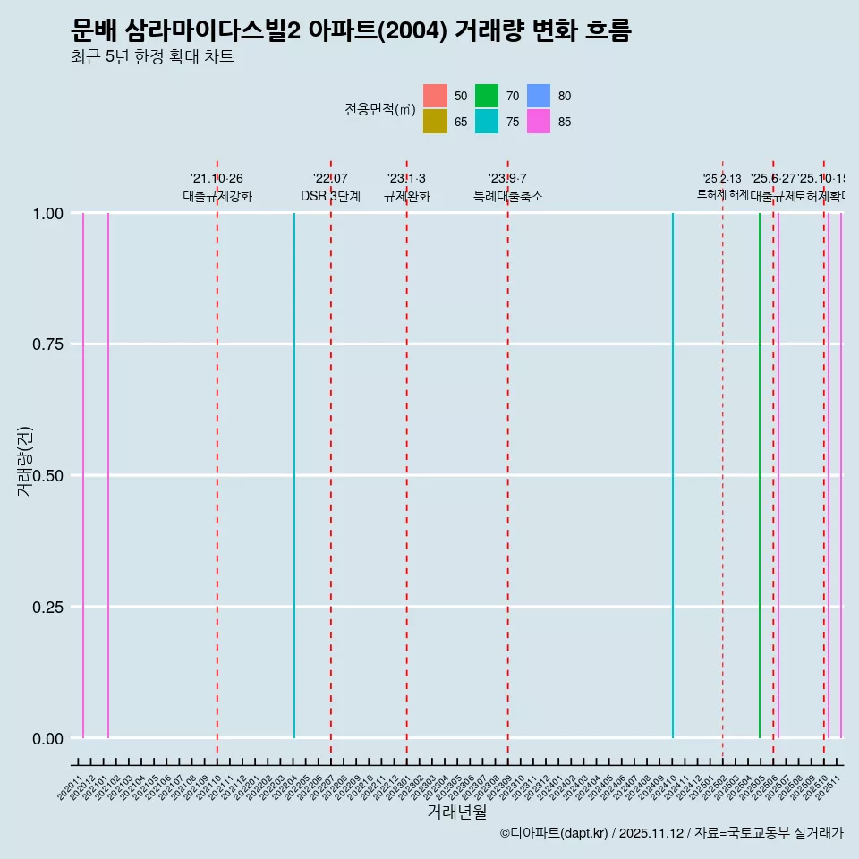 문배 삼라마이다스빌2 아파트(2004) 거래량 변화 흐름