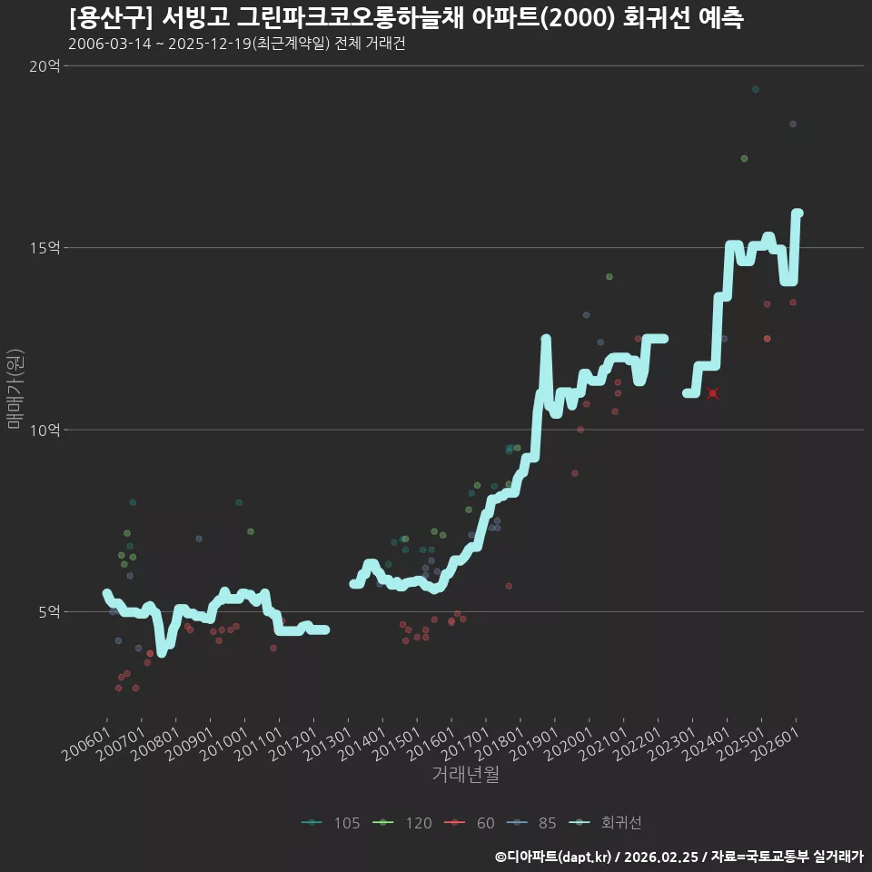 [용산구] 서빙고 그린파크코오롱하늘채 아파트(2000) 회귀선 예측