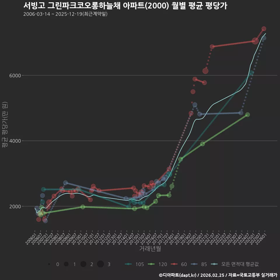 서빙고 그린파크코오롱하늘채 아파트(2000) 월별 평균 평당가