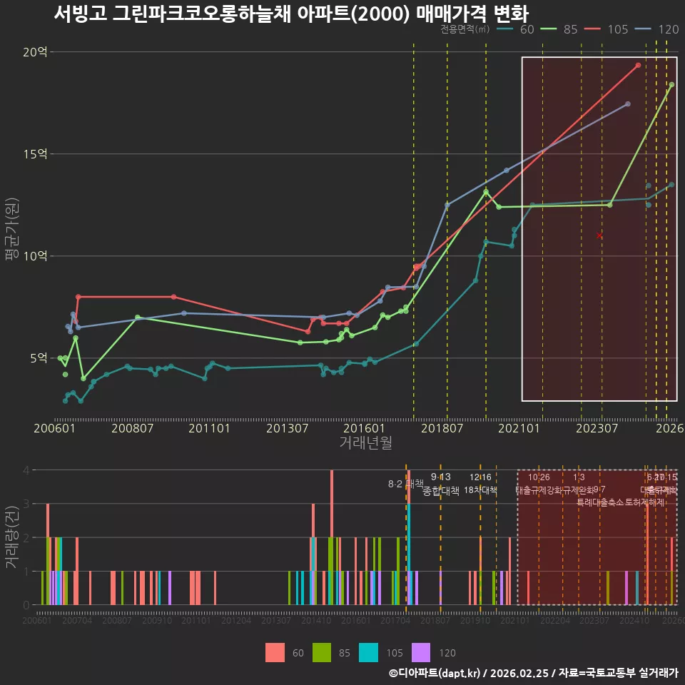 서빙고 그린파크코오롱하늘채 아파트(2000) 매매가격 변화