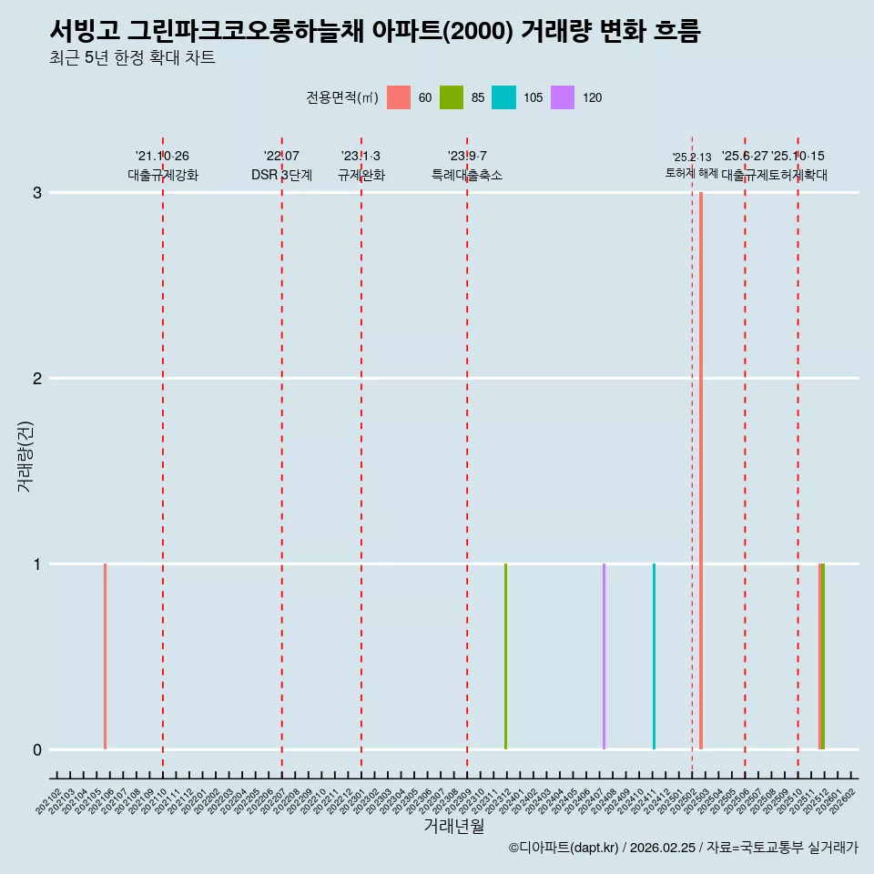 서빙고 그린파크코오롱하늘채 아파트(2000) 거래량 변화 흐름