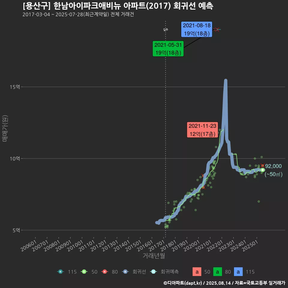 [용산구] 한남아이파크애비뉴 아파트(2017) 회귀선 예측