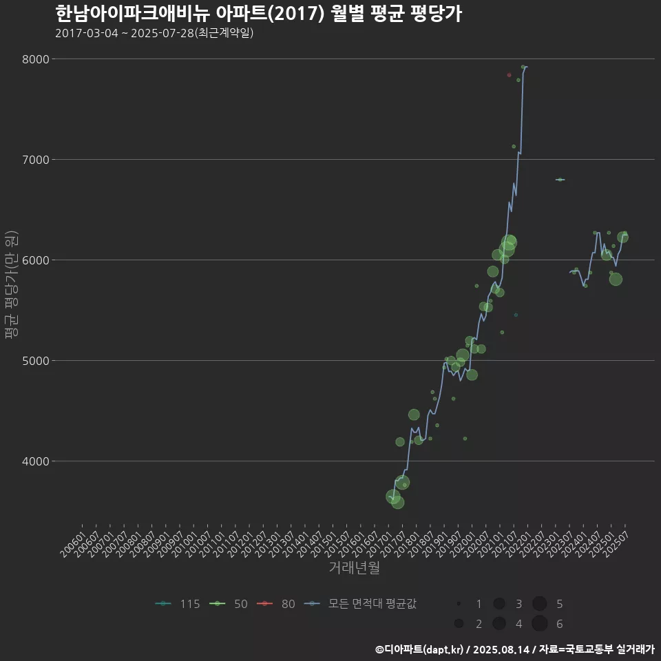 한남아이파크애비뉴 아파트(2017) 월별 평균 평당가