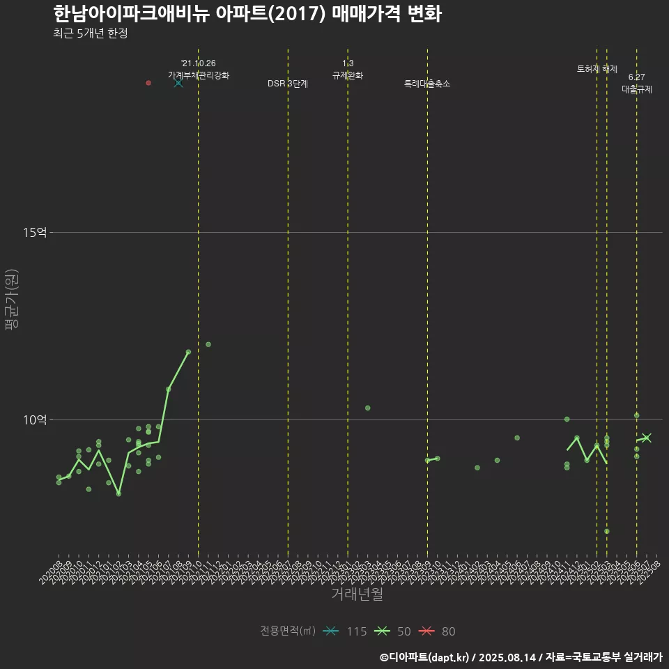 한남아이파크애비뉴 아파트(2017) 매매가격 변화