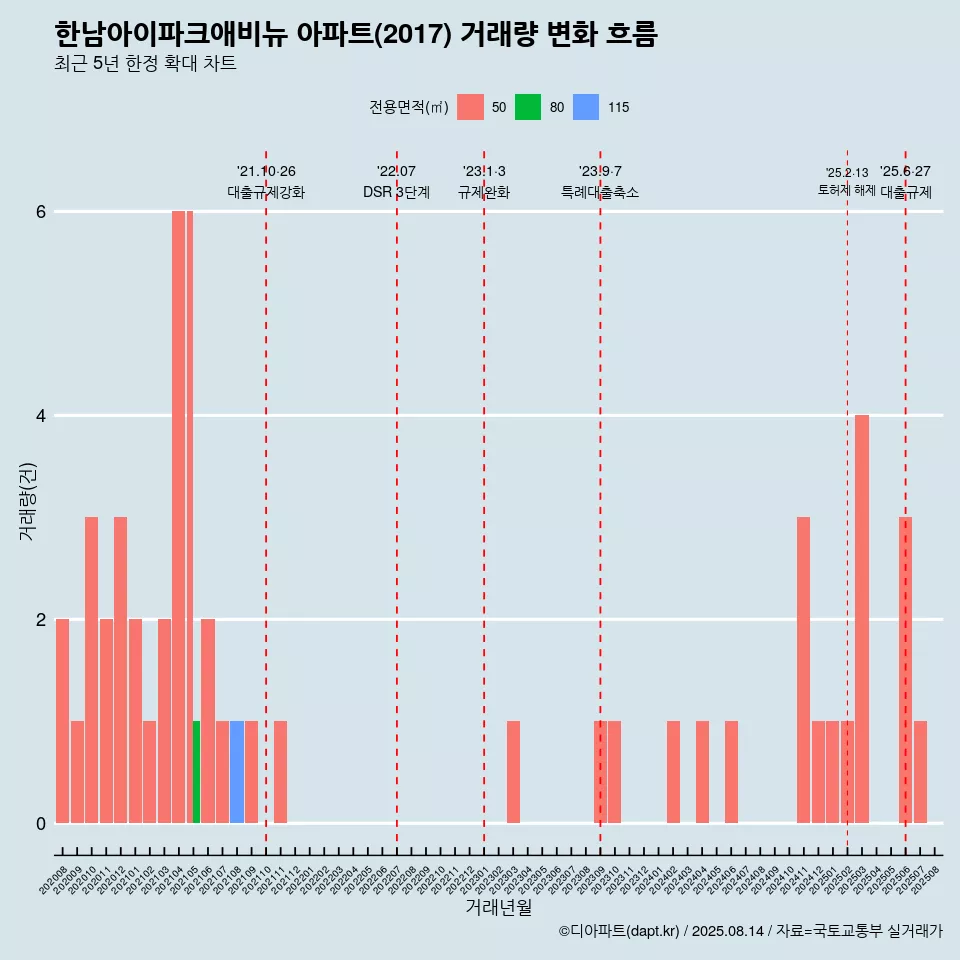 한남아이파크애비뉴 아파트(2017) 거래량 변화 흐름